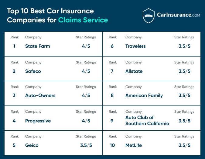Top 10 auto insurance companies in usa
