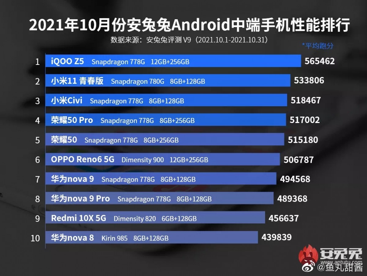 Xiaomi Black Shark 4S Pro is AnTuTu champion for October